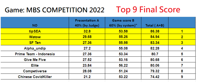 Table of scores