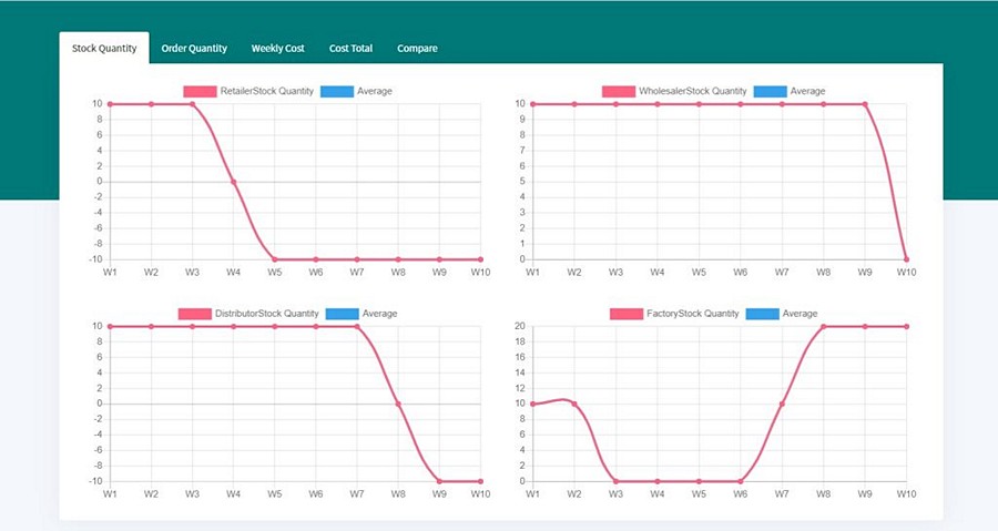 Supply chain management charts