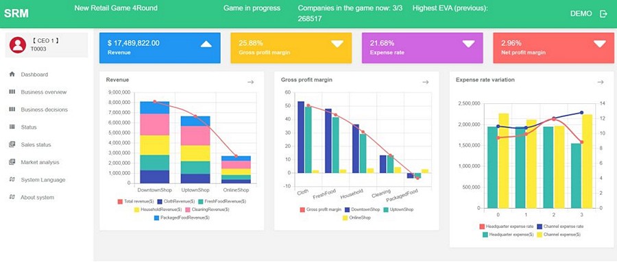 Strategic Retail Management charts